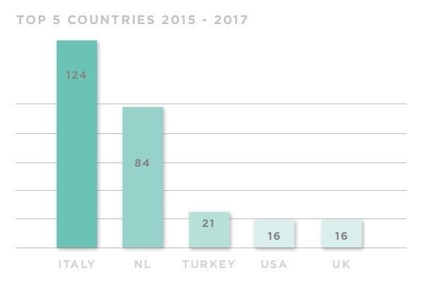 MYS Infographic 2015-7, top 5 countries