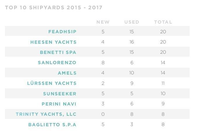 MYS 2015-7 Infographic: Top 10 shipyards