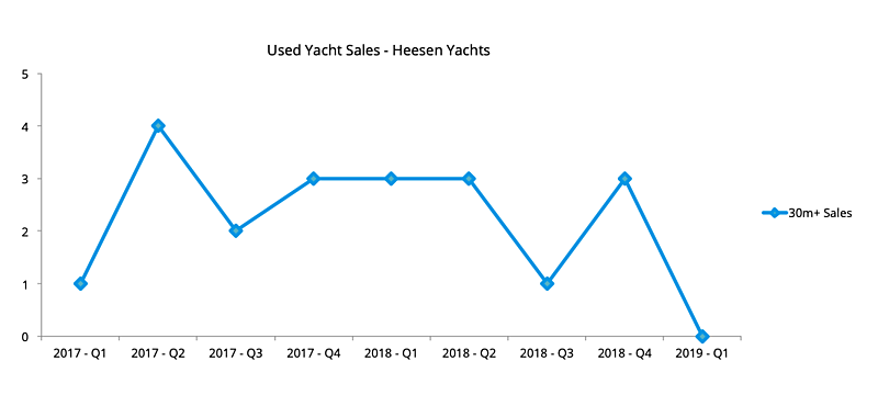 Heesen Yachts used yacht sales 2017, 2018 and Q1 2019