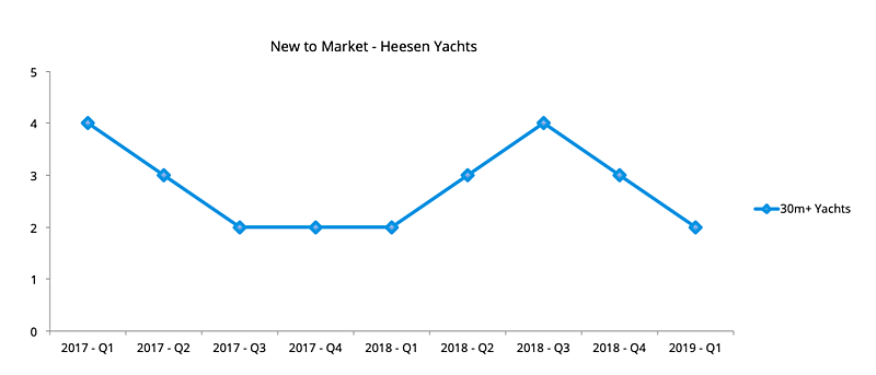 Heesen Yachts used yachts new to market 2017, 2018 and Q1 2019