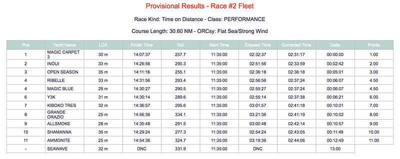 2019 Loro Piana Superyacht Regatta Day 2 Results - Performance Class