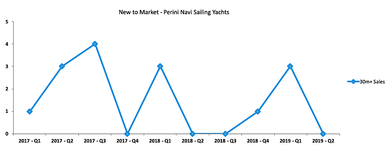 Perini Navi used yachts new to market graph