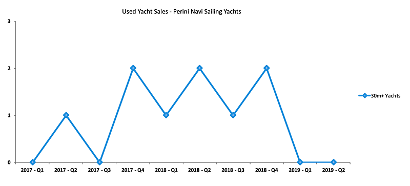 Perini Navi used yachts sales graph