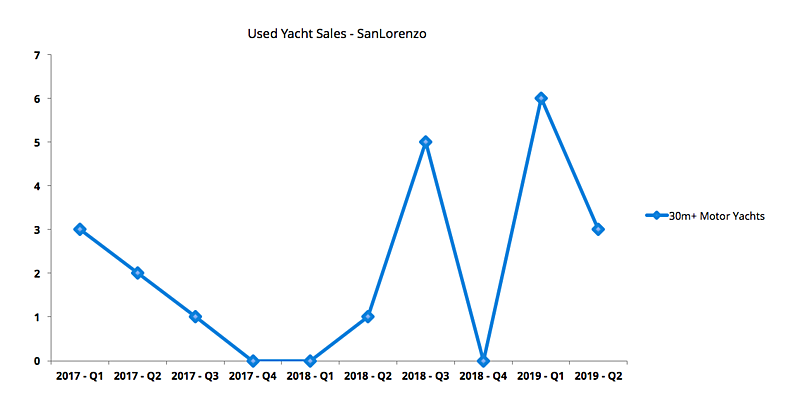 SanLorenzo used market review